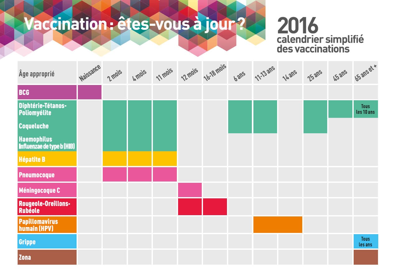 Calendrier vaccinal : les vaccins recommandés